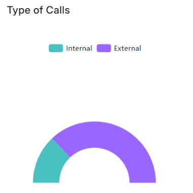 Type of Calls